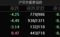 A股指数涨跌不一：沪指微跌0.12%，军工、多元金融等板块涨幅居前