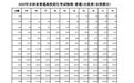 2025年吉林高考分数公布，700分以上19人