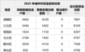 宁波明确2025年城镇保障性安居工程补助资金分配