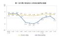 国家统计局最新发布，这一数据转降，什么原因？