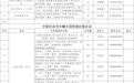 位置公布！中考期间，考点周边停车免费