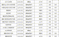 最新全国高校名单出炉！湖南：147+11