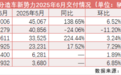 2025车市半年考：零跑首夺新势力半程冠军，“蔚小理”均达二季度指引