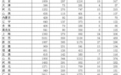 5月狂揽3.06 万亿！江苏1-5月持续霸榜