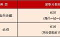 宁波多地陆续公布2025年普通高中录取分数线