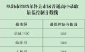 最新！安徽阜阳中考分数线公布！