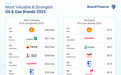 《Brand Finance 2025年全球油气品牌价值榜》出炉