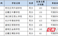 7月6-8日 长沙城区部分民办初中招生征集志愿填报