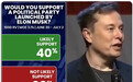 4成投票者支持成立“美国党”，马斯克：令人鼓舞