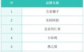 2025养生滋补品十大品牌发布,方家铺子稳居TOP1