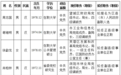 长沙市委管理干部任前公示公告