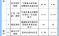 浙江推出一批城市更新融资重点项目 宁波这些片区入选