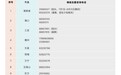@海南中考生 7月6日开始填报志愿，填报指南→