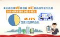 吉林：全链条服务助力青年学子逐梦扎根