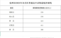 安徽宿州普通高中录取分数线发布！