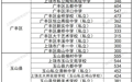 2025年上饶市第二批次普通高中录取分数线公布