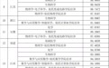 武大华科 最新录取结果公布！