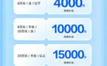 最高15000元，山东省购车补贴可一站式申领
