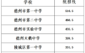 德州公办高中录取分数线公布 普通高中学校第一批次录取结果开放查询