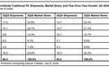 IDC：联想二季度PC出货量同比增长15.2%，市占率创历史新高
