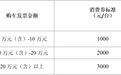 长春净月高新区将发放100万元汽车消费券！
