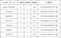 琼台师范学院小学乡村教师定向公培生（体育类）专项计划投档分数线公布