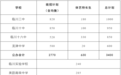 抚州临川区属高中招生录取分数线公布