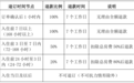 万宁出台住宿退订新规！符合条件最高可享无理由全额退款保障