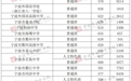 宁波市直属普通高中第二批次统招投档分数线揭晓！