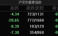 A股指数集体低开：沪指跌0.12%，光伏、贵金属等板块跌幅居前