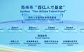 苏州正式设立“百亿人才基金”