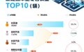 6月新能源车销量TOP10：特斯拉止跌回暖，鸿蒙智行迎爆发期