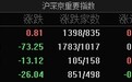 市场全天震荡调整，创业板指低开低走跌1.21%，两市成交额缩量超2000亿