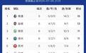 “苏超”最新积分榜出炉！