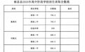 江西多地公布高中录取分数线