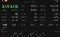 A股午后震荡回落，沪指盘中突破3500点，银行板块强势