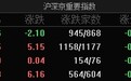 A股指数涨跌不一：创业板指涨0.28%，智元机器人、水利等板块涨幅居前
