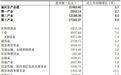 河南省上半年GDP增长5.7%