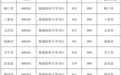 2025年海南医科大学农村订单定向免费医学生培养项目投档分数线公布