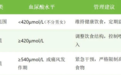 尿酸高≠禁食高蛋白！别再盲目忌口，科学分级饮食法来了