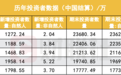 A股投资者首超2.4亿，个人投资者占比99.76%，占比逐年递增