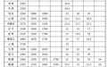 各地最低工资标准公布，江苏位居全国第四