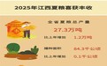 27.3万吨！2025年江西省夏粮再获丰收 总产量、播种面积、单产均比上年有所提高