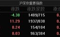 市场震荡分化，创业板指冲高回落涨0.36%，AI、机器人概念股集体走强