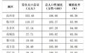 抚州2024年末常住人口353.48万人 城镇化率60.36%