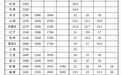 海南最低工资标准公布