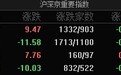 市场全天震荡分化，沪指收涨0.27%，两市成交额缩量超2500亿