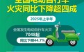 上半年全国电动自行车火灾同比下降超四成