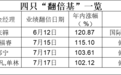 “沸腾”，又有两只，暴涨100%