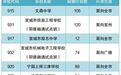 宣城市2025年普通高中第二批次录取结果发布